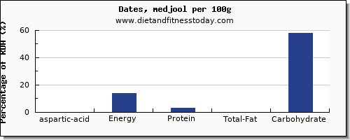 aspartic acid and nutrition facts in dates per 100g